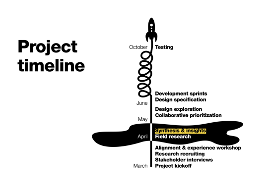 Diagram of project timeline with a rocket ship metaphorical structure.
