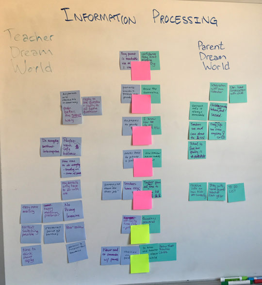 On one side of a whiteboard there are sticky notes with teacher desires. The other side has sticky notes of parent desires. Some sticky notes are paired in the middle.