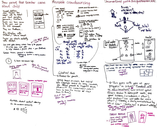 Long sheets of paper with prompts. Under the prompts are ideas in the form of drawings and written text.